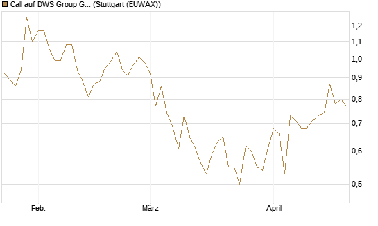 Call auf DWS Group GmbH [Morgan Stanley & Co. Int. plc] Chart