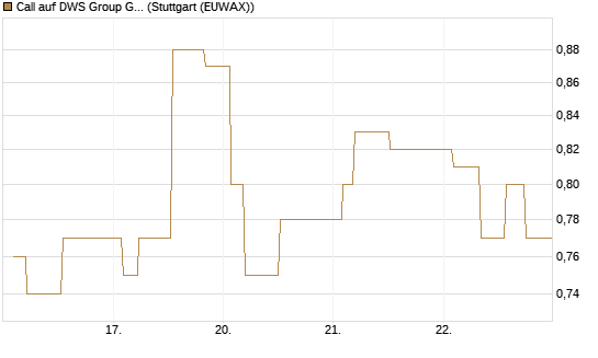 Call auf DWS Group GmbH [Morgan Stanley & Co. Int. plc] Chart