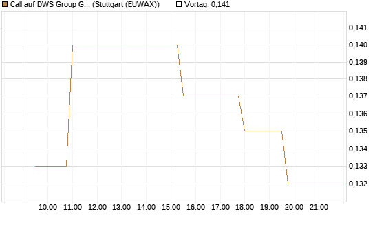 Call auf DWS Group GmbH [Morgan Stanley & Co. Int. plc] Chart