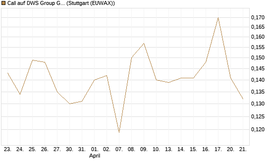 Call auf DWS Group GmbH [Morgan Stanley & Co. Int. plc] Chart