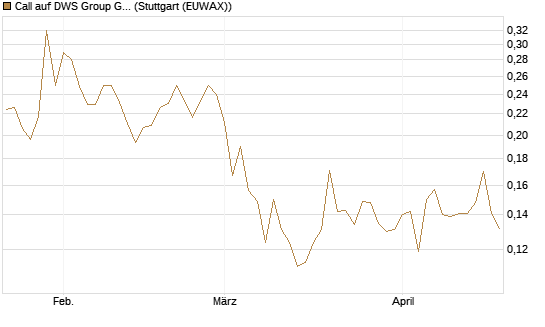 Call auf DWS Group GmbH [Morgan Stanley & Co. Int. plc] Chart