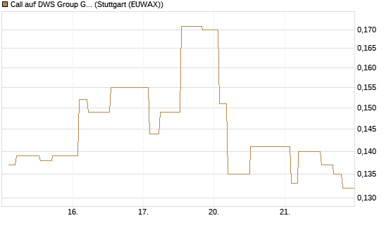 Call auf DWS Group GmbH [Morgan Stanley & Co. Int. plc] Chart