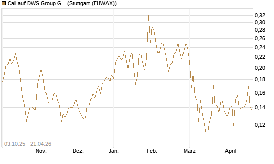 Call auf DWS Group GmbH [Morgan Stanley & Co. Int. plc] Chart