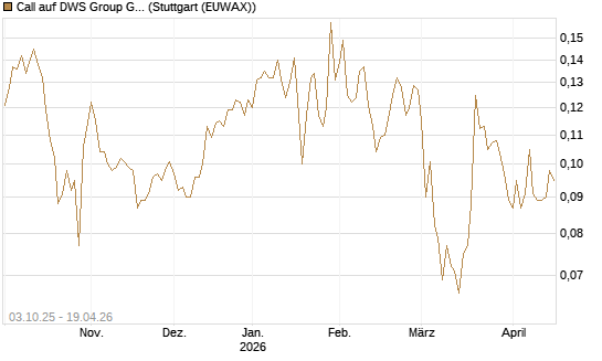 Call auf DWS Group GmbH [Morgan Stanley & Co. Int. plc] Chart