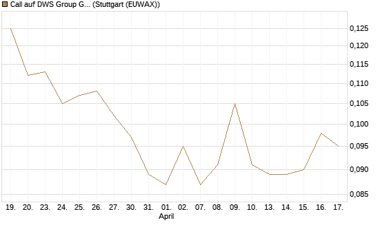 Call auf DWS Group GmbH [Morgan Stanley & Co. Int. plc] Chart
