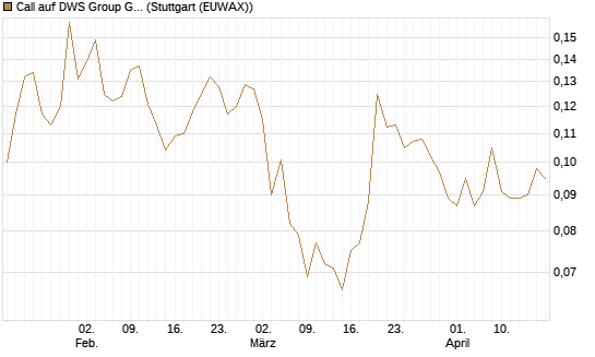 Call auf DWS Group GmbH [Morgan Stanley & Co. Int. plc] Chart