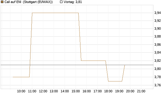 Call auf ENI [Morgan Stanley & Co. Int. plc] Chart