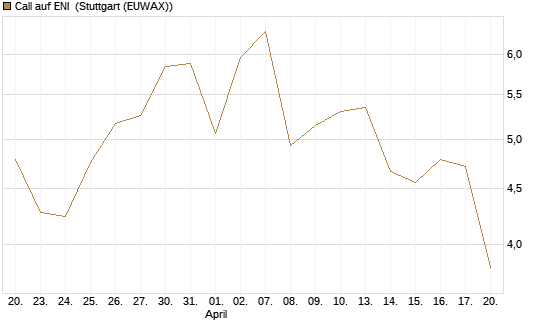 Call auf ENI [Morgan Stanley & Co. Int. plc] Chart
