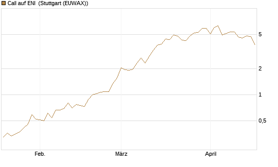Call auf ENI [Morgan Stanley & Co. Int. plc] Chart