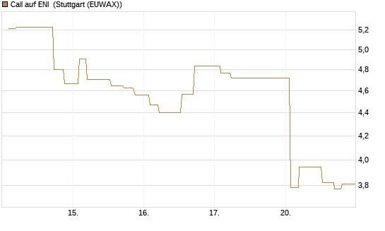 Call auf ENI [Morgan Stanley & Co. Int. plc] Chart