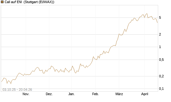 Call auf ENI [Morgan Stanley & Co. Int. plc] Chart