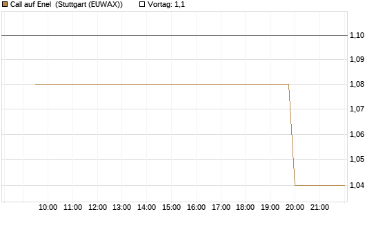 Call auf Enel [Morgan Stanley & Co. Int. plc] Chart