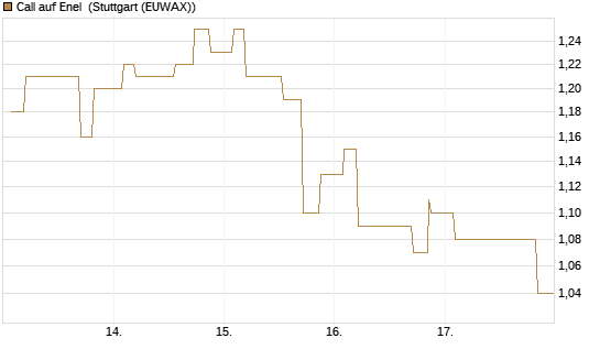 Call auf Enel [Morgan Stanley & Co. Int. plc] Chart