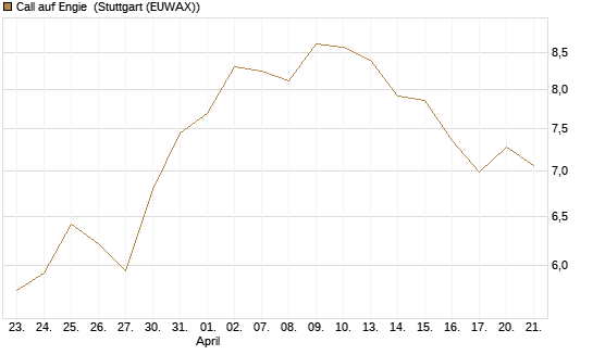 Call auf Engie [Morgan Stanley & Co. Int. plc] Chart