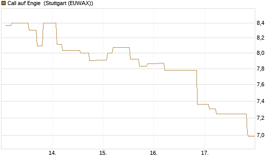 Call auf Engie [Morgan Stanley & Co. Int. plc] Chart