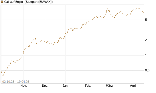 Call auf Engie [Morgan Stanley & Co. Int. plc] Chart