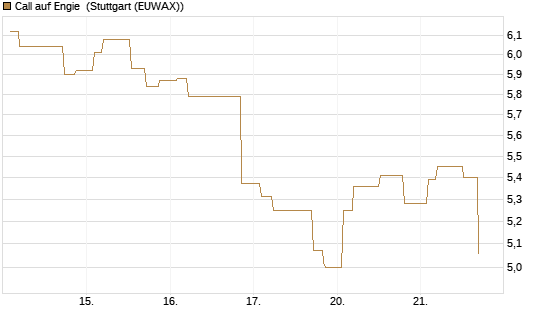 Call auf Engie [Morgan Stanley & Co. Int. plc] Chart