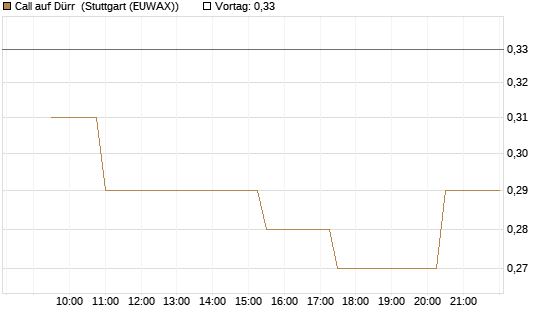 Call auf Dürr [Morgan Stanley & Co. Int. plc] Chart