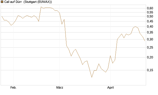 Call auf Dürr [Morgan Stanley & Co. Int. plc] Chart