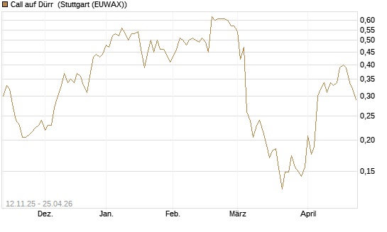 Call auf Dürr [Morgan Stanley & Co. Int. plc] Chart