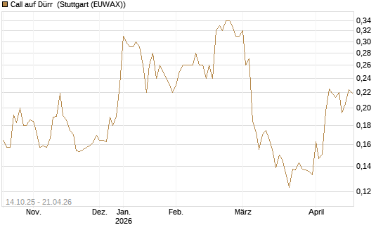 Call auf Dürr [Morgan Stanley & Co. Int. plc] Chart