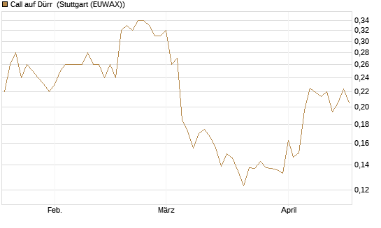 Call auf Dürr [Morgan Stanley & Co. Int. plc] Chart