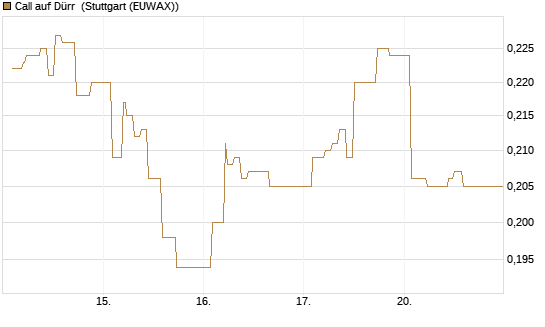 Call auf Dürr [Morgan Stanley & Co. Int. plc] Chart