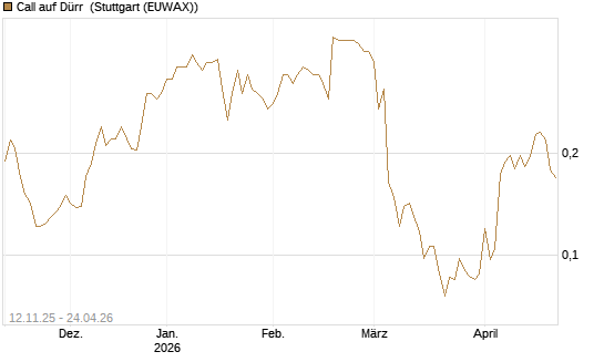 Call auf Dürr [Morgan Stanley & Co. Int. plc] Chart