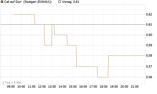 Call auf Dürr [Morgan Stanley & Co. Int. plc] Chart