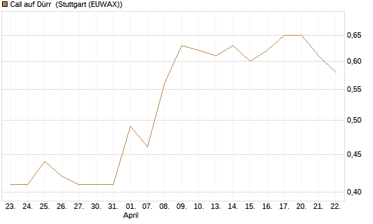 Call auf Dürr [Morgan Stanley & Co. Int. plc] Chart