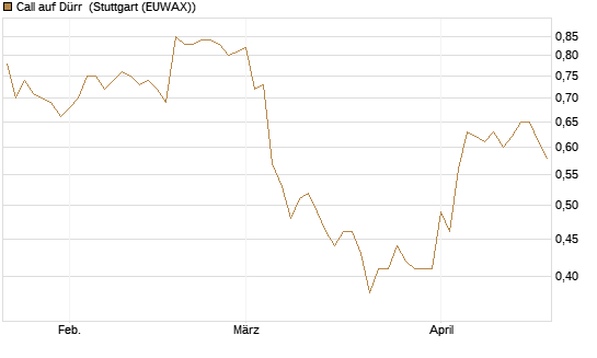 Call auf Dürr [Morgan Stanley & Co. Int. plc] Chart