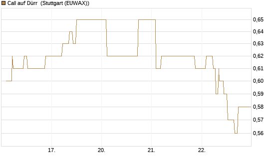 Call auf Dürr [Morgan Stanley & Co. Int. plc] Chart