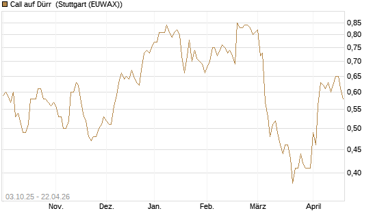 Call auf Dürr [Morgan Stanley & Co. Int. plc] Chart