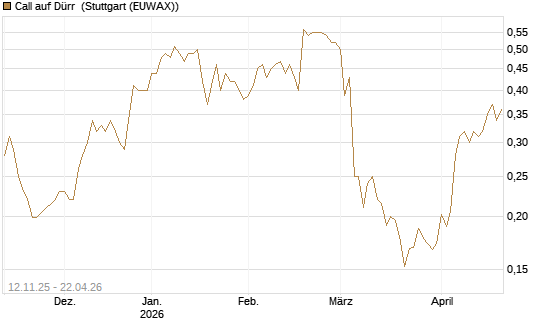 Call auf Dürr [Morgan Stanley & Co. Int. plc] Chart