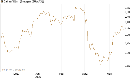 Call auf Dürr [Morgan Stanley & Co. Int. plc] Chart