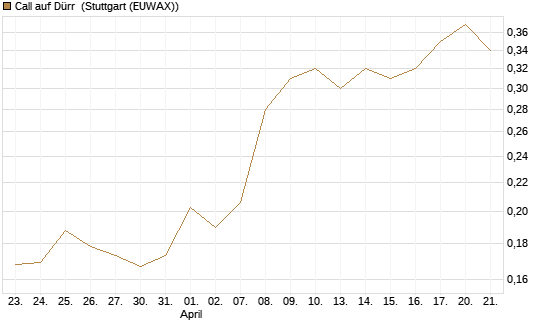 Call auf Dürr [Morgan Stanley & Co. Int. plc] Chart