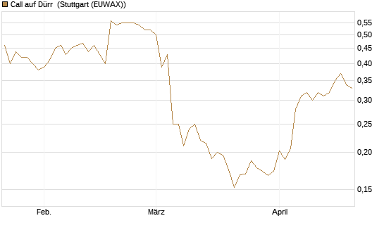 Call auf Dürr [Morgan Stanley & Co. Int. plc] Chart