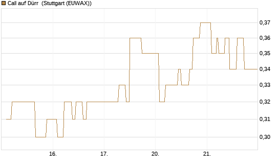 Call auf Dürr [Morgan Stanley & Co. Int. plc] Chart