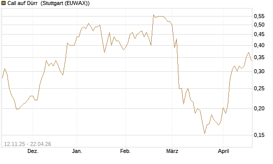 Call auf Dürr [Morgan Stanley & Co. Int. plc] Chart