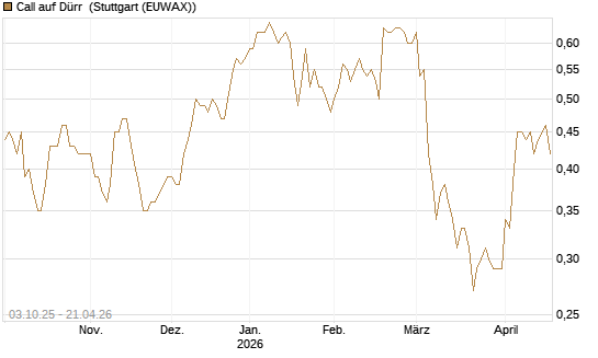 Call auf Dürr [Morgan Stanley & Co. Int. plc] Chart