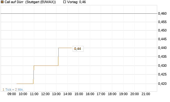 Call auf Dürr [Morgan Stanley & Co. Int. plc] Chart