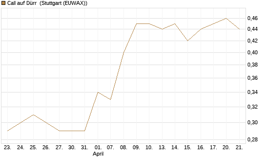 Call auf Dürr [Morgan Stanley & Co. Int. plc] Chart
