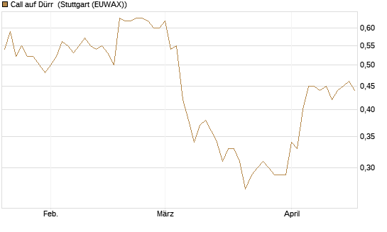 Call auf Dürr [Morgan Stanley & Co. Int. plc] Chart