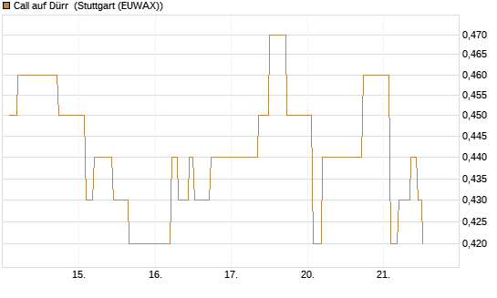 Call auf Dürr [Morgan Stanley & Co. Int. plc] Chart