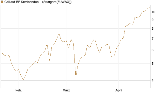 Call auf BE Semiconductor Industries NV [Morgan Stanley & Co. Int. plc] Chart