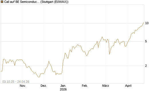 Call auf BE Semiconductor Industries NV [Morgan Stanley & Co. Int. plc] Chart