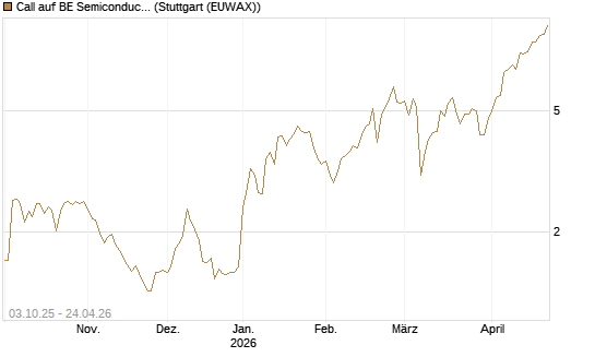 Call auf BE Semiconductor Industries NV [Morgan Stanley & Co. Int. plc] Chart