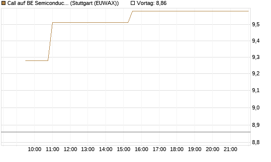 Call auf BE Semiconductor Industries NV [Morgan Stanley & Co. Int. plc] Chart