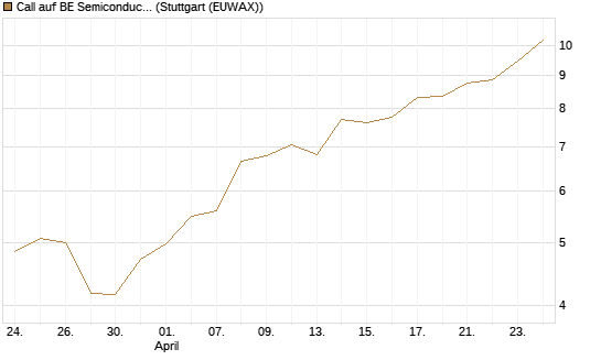 Call auf BE Semiconductor Industries NV [Morgan Stanley & Co. Int. plc] Chart