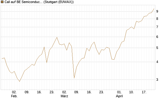 Call auf BE Semiconductor Industries NV [Morgan Stanley & Co. Int. plc] Chart